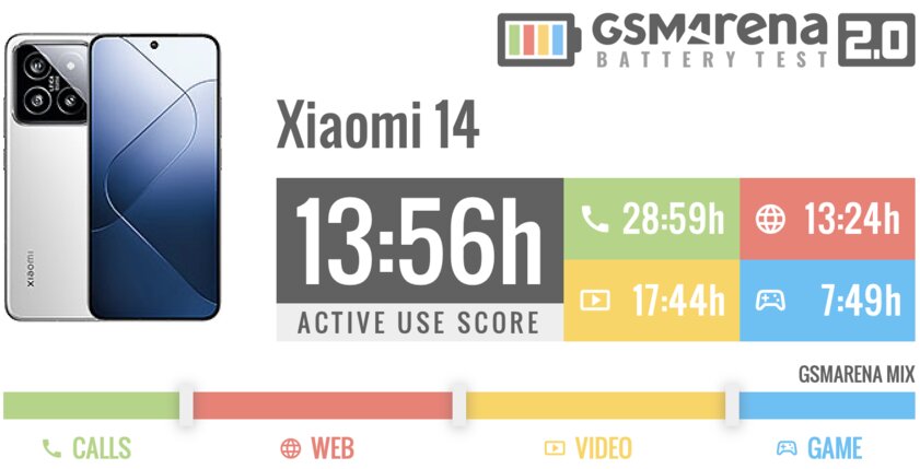 Лучший Xiaomi за последние годы: обзор компактного Xiaomi 14, рвущего крупных конкурентов — Автономность. 1