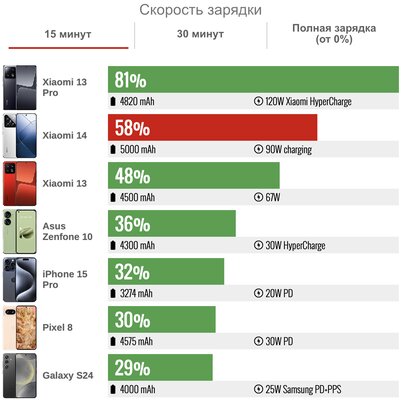 Лучший Xiaomi за последние годы: обзор компактного Xiaomi 14, рвущего крупных конкурентов — Автономность. 3