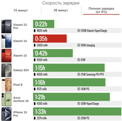 Лучший Xiaomi за последние годы: обзор компактного Xiaomi 14, рвущего крупных конкурентов — Автономность. 5