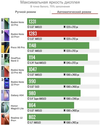 Это лучший из недорогих Xiaomi — присмотритесь. Обзор Redmi Note 13 Pro+ — Дисплей. 4