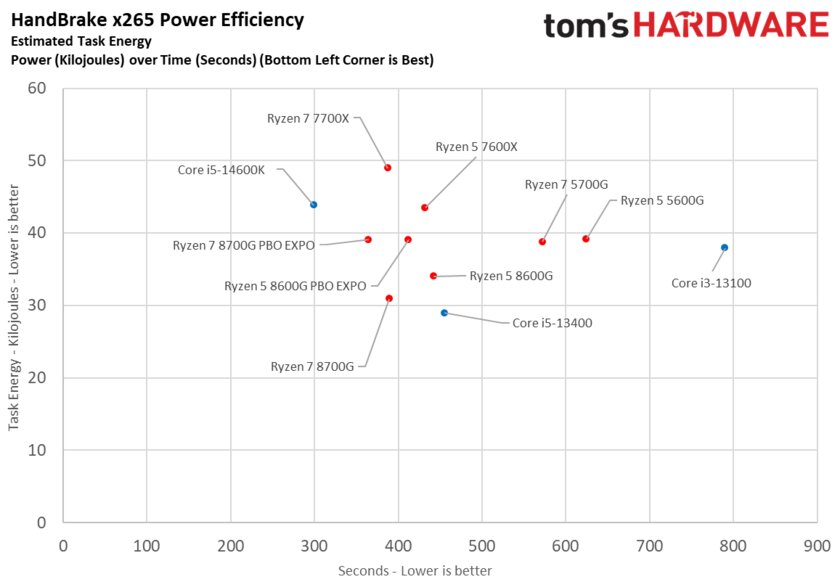 Лучший игровой процессор для бюджетных сборок: обзор AMD Ryzen 5 8600G со встроенной графикой — Энергопотребление. 11