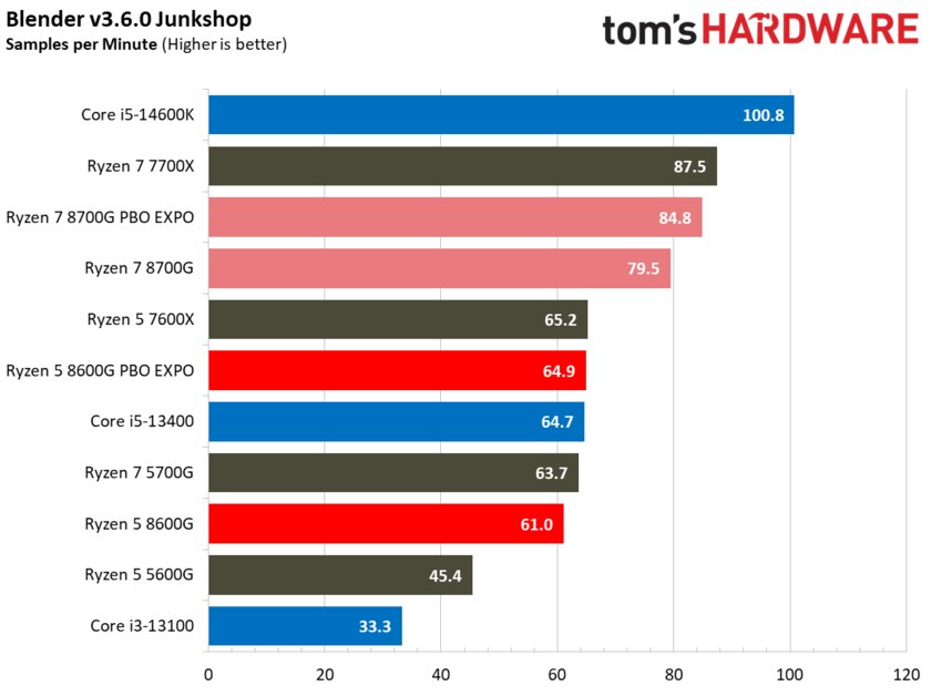 Лучший игровой процессор для бюджетных сборок: обзор AMD Ryzen 5 8600G со встроенной графикой — Производительность в бенчмарках. 17