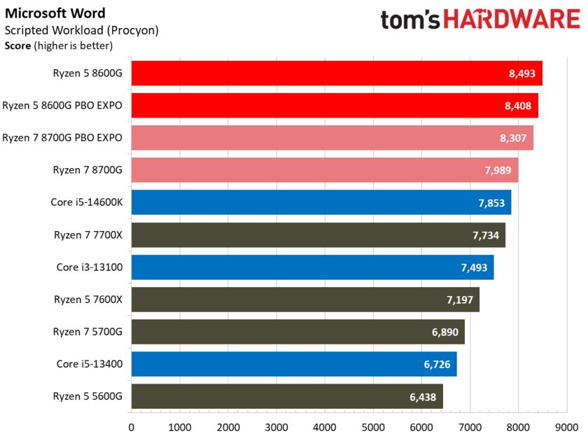 Лучший игровой процессор для бюджетных сборок: обзор AMD Ryzen 5 8600G со встроенной графикой — Производительность в бенчмарках. 20
