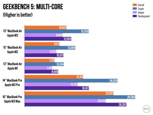 Если вы не особо любили MacBook, присмотритесь к этому. Обзор MacBook Air на M3 — Производительность. 3