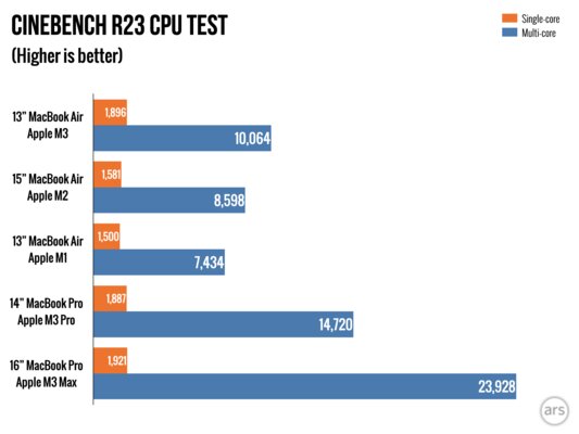 Если вы не особо любили MacBook, присмотритесь к этому. Обзор MacBook Air на M3 — Производительность. 4