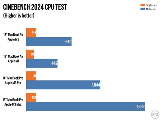 Если вы не особо любили MacBook, присмотритесь к этому. Обзор MacBook Air на M3 — Производительность. 5
