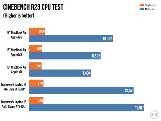 Если вы не особо любили MacBook, присмотритесь к этому. Обзор MacBook Air на M3 — Производительность. 7
