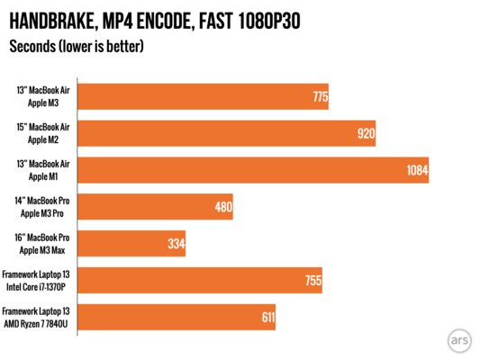 Если вы не особо любили MacBook, присмотритесь к этому. Обзор MacBook Air на M3 — Производительность. 13