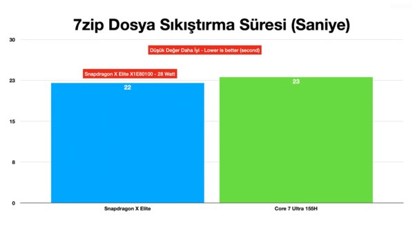 Snapdragon X Elite с огромным отрывом превосходит Core Ultra 7 155H в тестах производительности ИИ
