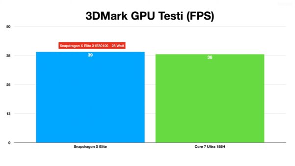 Snapdragon X Elite с огромным отрывом превосходит Core Ultra 7 155H в тестах производительности ИИ