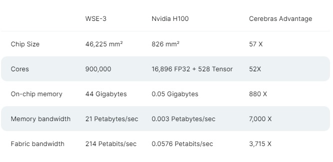 Представлен «монструозный» ИИ-процессор Cerebras WSE-3: у него 900 000 ядер