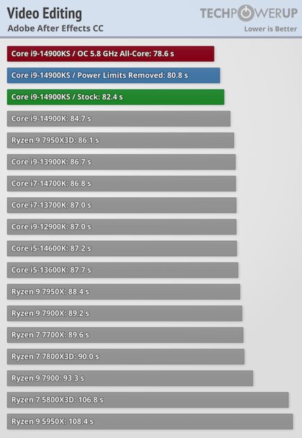 Самый быстрый в мире процессор (если не перегреется): обзор Intel Core i9-14900KS — Производительность в бенчмарках. 4