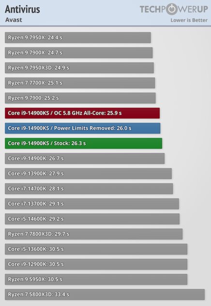 Самый быстрый в мире процессор (если не перегреется): обзор Intel Core i9-14900KS — Производительность в бенчмарках. 8