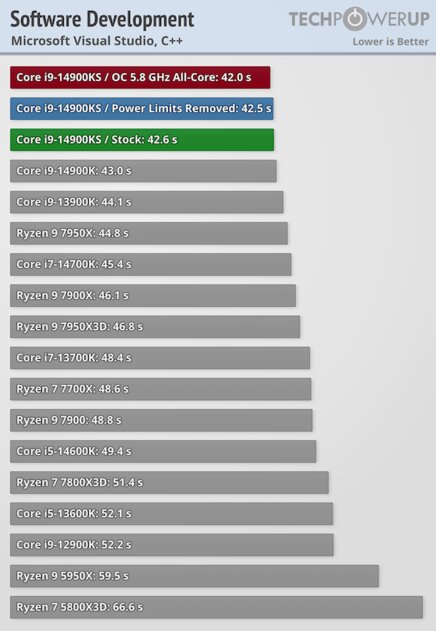 Самый быстрый в мире процессор (если не перегреется): обзор Intel Core i9-14900KS — Производительность в бенчмарках. 15