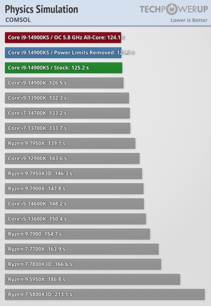 Самый быстрый в мире процессор (если не перегреется): обзор Intel Core i9-14900KS — Производительность в бенчмарках. 16