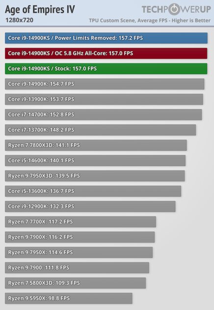 Самый быстрый в мире процессор (если не перегреется): обзор Intel Core i9-14900KS — Производительность в играх. 3