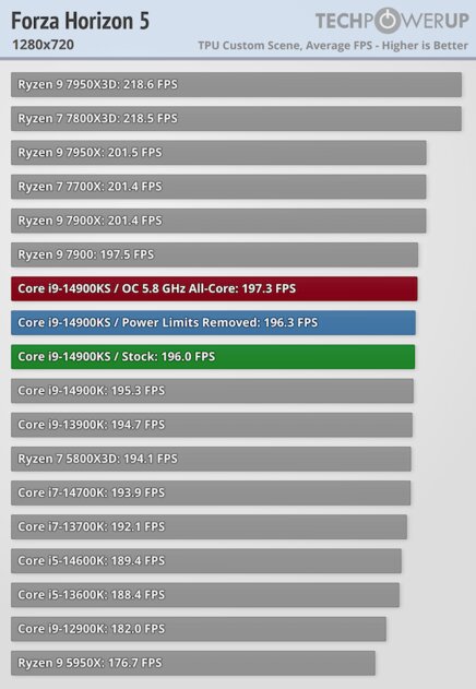 Самый быстрый в мире процессор (если не перегреется): обзор Intel Core i9-14900KS — Производительность в играх. 11