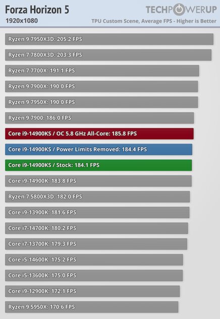 Самый быстрый в мире процессор (если не перегреется): обзор Intel Core i9-14900KS — Производительность в играх. 25