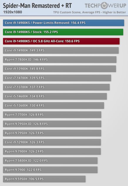 Самый быстрый в мире процессор (если не перегреется): обзор Intel Core i9-14900KS — Производительность в играх. 28