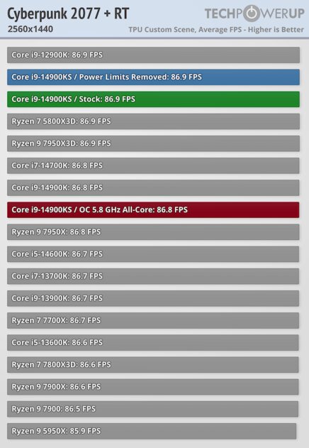 Самый быстрый в мире процессор (если не перегреется): обзор Intel Core i9-14900KS — Производительность в играх. 36
