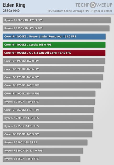 Самый быстрый в мире процессор (если не перегреется): обзор Intel Core i9-14900KS — Производительность в играх. 38