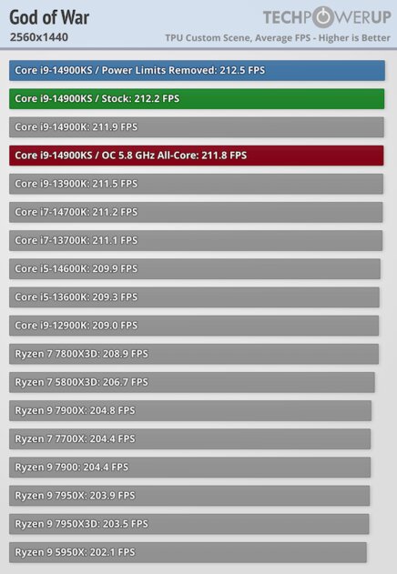 Самый быстрый в мире процессор (если не перегреется): обзор Intel Core i9-14900KS — Производительность в играх. 40