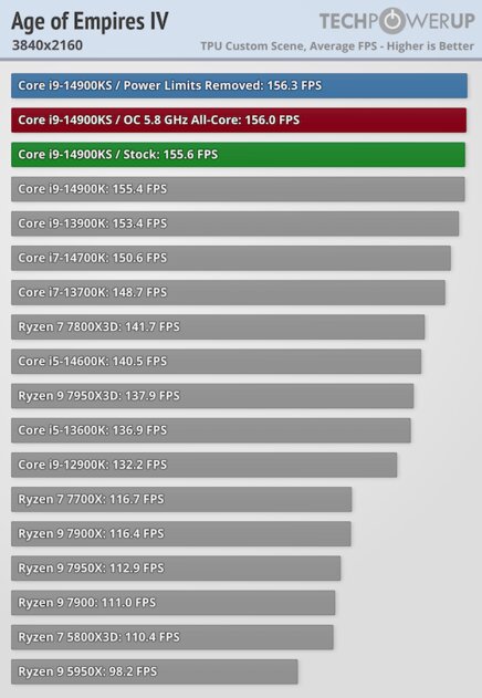 Самый быстрый в мире процессор (если не перегреется): обзор Intel Core i9-14900KS — Производительность в играх. 45