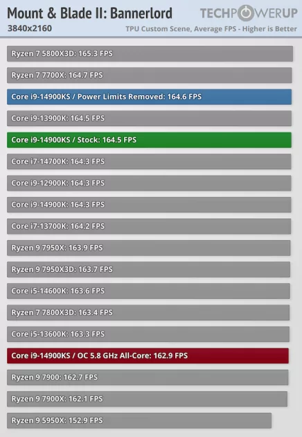 Самый быстрый в мире процессор (если не перегреется): обзор Intel Core i9-14900KS — Производительность в играх. 46