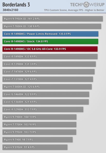 Самый быстрый в мире процессор (если не перегреется): обзор Intel Core i9-14900KS — Производительность в играх. 48