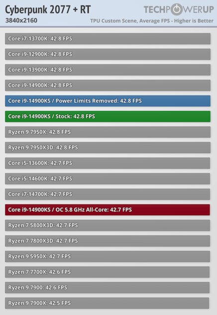 Самый быстрый в мире процессор (если не перегреется): обзор Intel Core i9-14900KS — Производительность в играх. 50