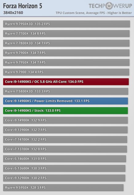 Самый быстрый в мире процессор (если не перегреется): обзор Intel Core i9-14900KS — Производительность в играх. 53