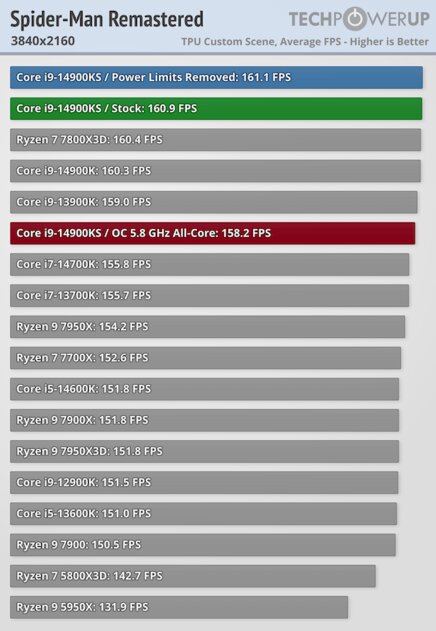 Самый быстрый в мире процессор (если не перегреется): обзор Intel Core i9-14900KS — Производительность в играх. 55