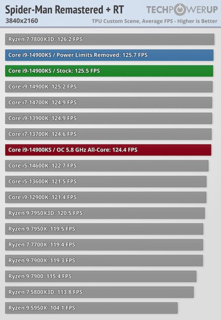 Самый быстрый в мире процессор (если не перегреется): обзор Intel Core i9-14900KS — Производительность в играх. 56