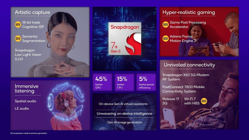 Представлен Snapdragon 7+ Gen 3 для среднего класса: флагманские ядра, генеративный ИИ и фантастическая мощность
