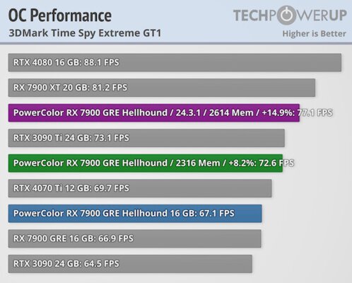 AMD сняла лимит на разгон памяти видеокарты Radeon RX 7900 GRE: частоту можно увеличить до 3000 МГц