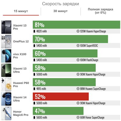 Это лучший Xiaomi — не кликбейт. Обзор фотоаппарата Xiaomi 14 Ultra со встроенным смартфоном — Автономность. 3