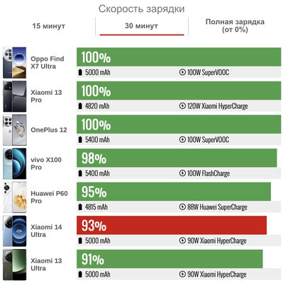 Это лучший Xiaomi — не кликбейт. Обзор фотоаппарата Xiaomi 14 Ultra со встроенным смартфоном — Автономность. 4