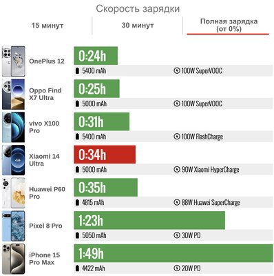 Это лучший Xiaomi — не кликбейт. Обзор фотоаппарата Xiaomi 14 Ultra со встроенным смартфоном — Автономность. 5