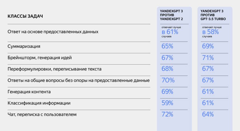 Яндекс выпустил мощную нейросеть YandexGPT 3 Pro — опережает ChatGPT-3.5 Turbo. Как попробовать