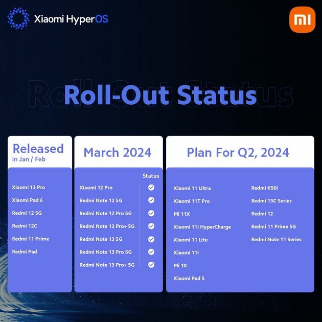 Кто получит HyperOS в ближайшее время: Xiaomi назвала 31 модель
