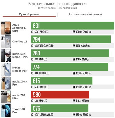 Если надоели Samsung и Xiaomi. Обзор «китайца» nubia Z60 Ultra — тёмная лошадка — Дисплей. 2