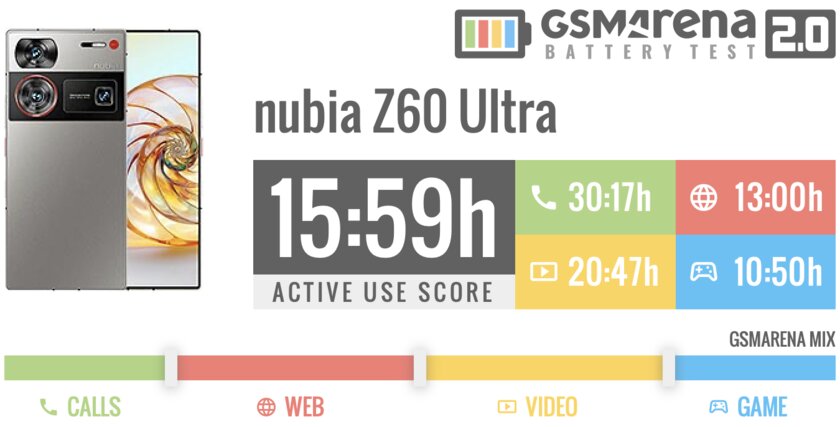 Если надоели Samsung и Xiaomi. Обзор «китайца» nubia Z60 Ultra — тёмная лошадка — Автономность. 1