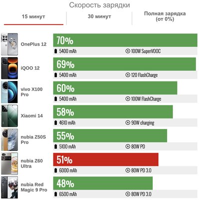 Если надоели Samsung и Xiaomi. Обзор «китайца» nubia Z60 Ultra — тёмная лошадка — Автономность. 4