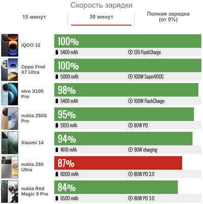 Если надоели Samsung и Xiaomi. Обзор «китайца» nubia Z60 Ultra — тёмная лошадка — Автономность. 5