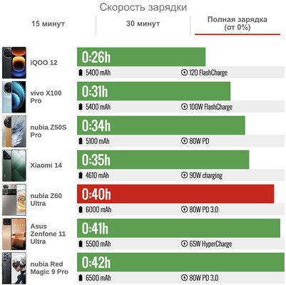 Если надоели Samsung и Xiaomi. Обзор «китайца» nubia Z60 Ultra — тёмная лошадка — Автономность. 6