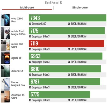 Если надоели Samsung и Xiaomi. Обзор «китайца» nubia Z60 Ultra — тёмная лошадка — Производительность. 2