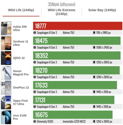 Если надоели Samsung и Xiaomi. Обзор «китайца» nubia Z60 Ultra — тёмная лошадка — Производительность. 5