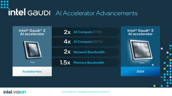 Intel представила Gaudi 3: ускоритель ИИ со 128 ГБ памяти HBM2e и теплопакетом 900 Вт