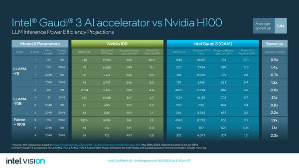 Intel представила Gaudi 3: ускоритель ИИ со 128 ГБ памяти HBM2e и теплопакетом 900 Вт