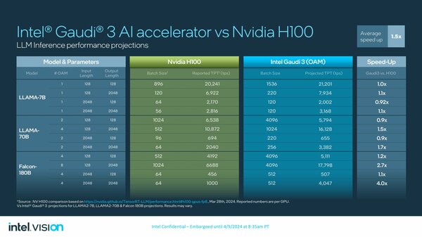 Intel представила Gaudi 3: ускоритель ИИ со 128 ГБ памяти HBM2e и теплопакетом 900 Вт